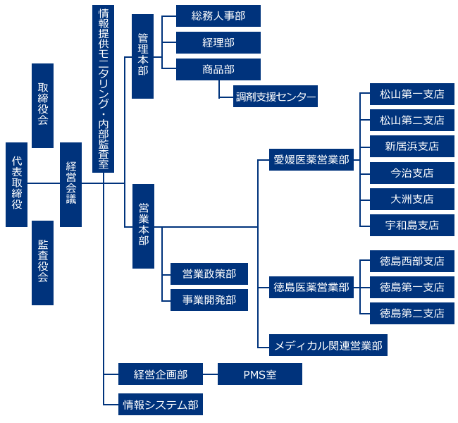 よんやくの組織図
