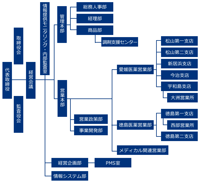 よんやくの組織図
