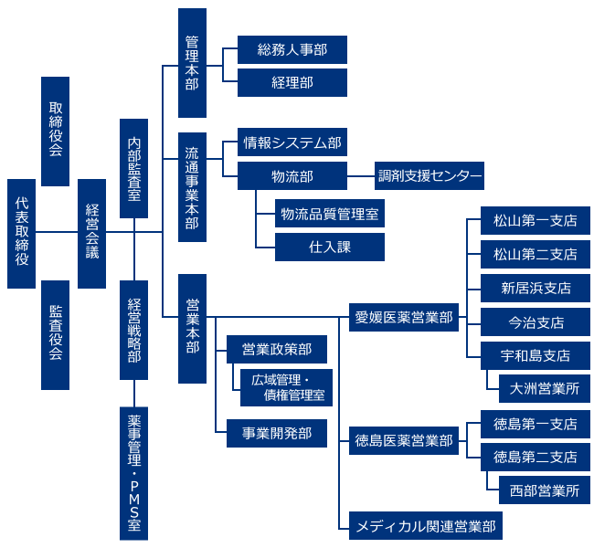よんやくの組織図