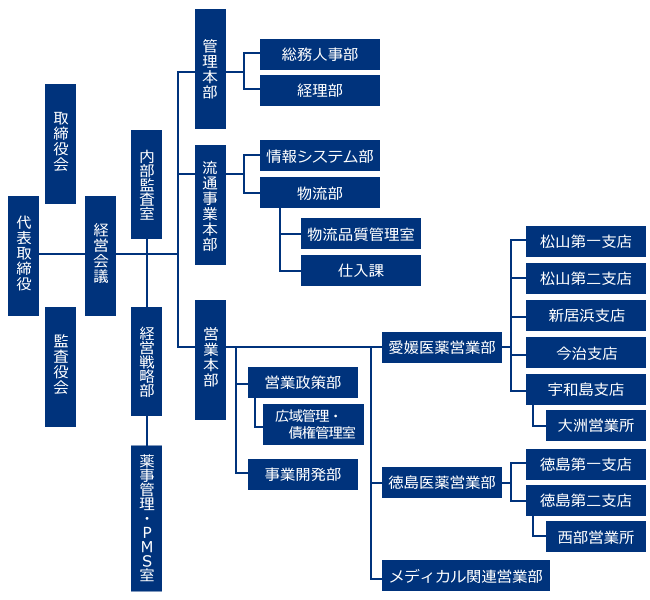 よんやくの組織図