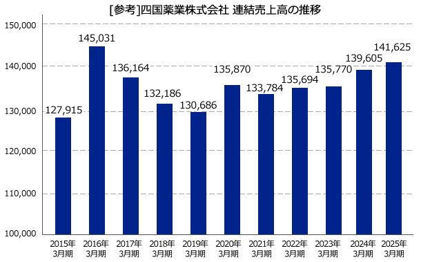 四国薬業 連結売上高