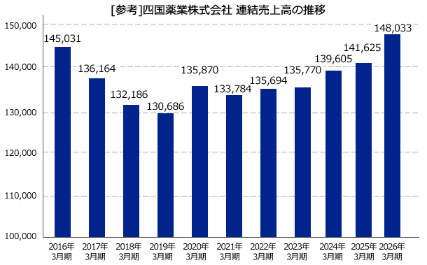 四国薬業 連結売上高